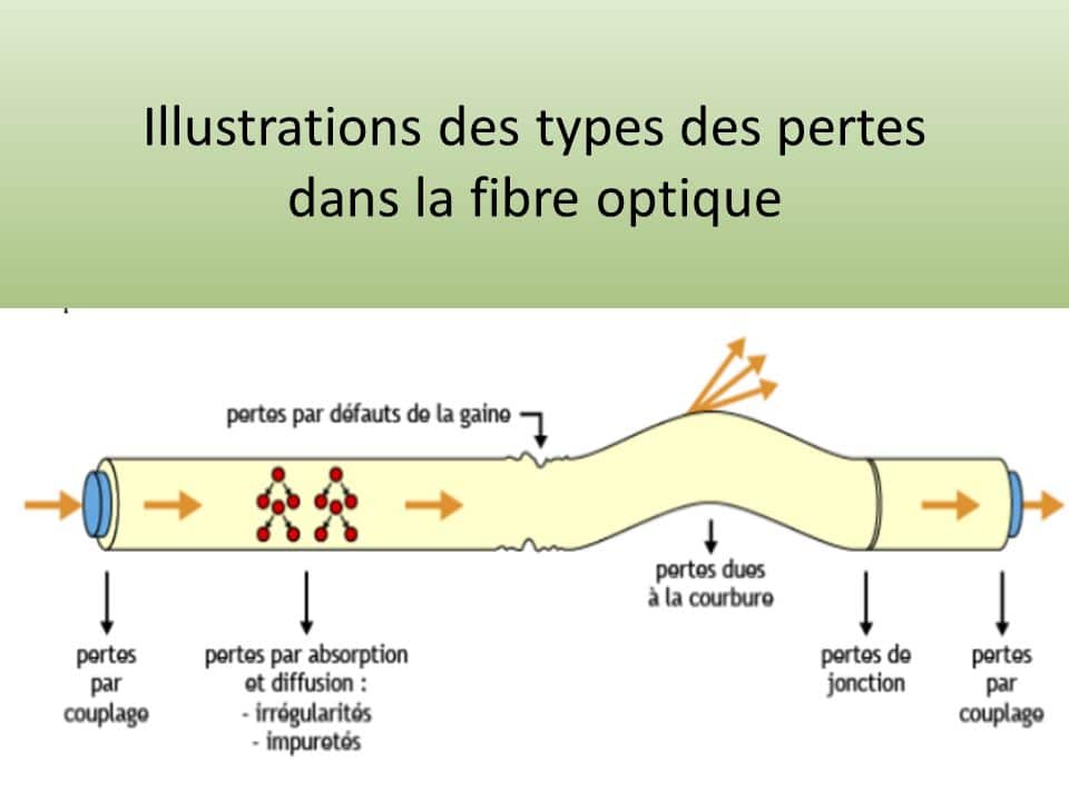 L’atténuation d'un module optique désigne la diminution de la puissance du signal lumineux lorsqu’il traverse une fibre optique. L’atténuation d'un module optique désigne la diminution de la puissance du signal lumineux lorsqu’il traverse une fibre optique.