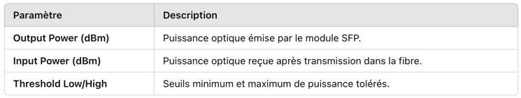 Comment interpréter les valeurs de l'atténuation d'un module optique ? Comment interpréter les valeurs de l'atténuation d'un module optique ?