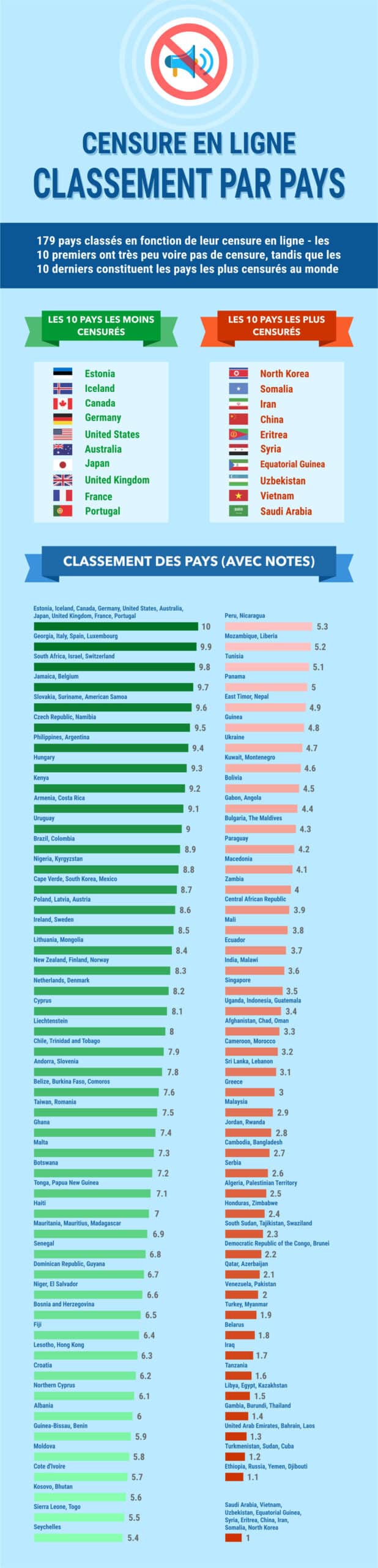 Censure en ligne (le classement par pays) Censure en ligne (le classement par pays)