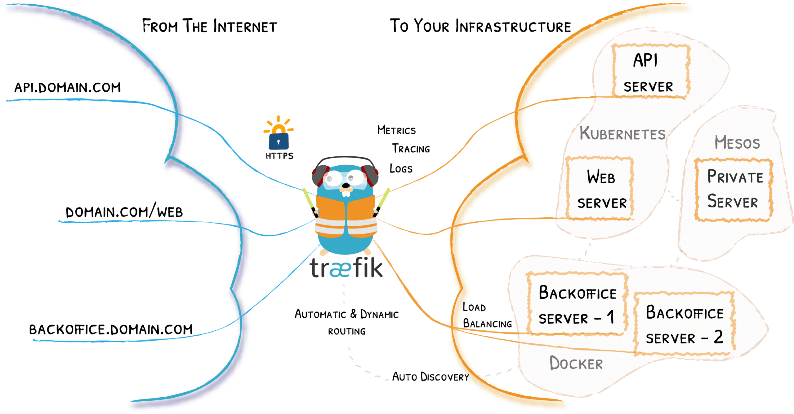 Un proxy inverse (reverse proxy) fait apparaître différents serveurs et services comme s'ils étaient une seule unité. Un proxy inverse (reverse proxy) fait apparaître différents serveurs et services comme s'ils étaient une seule unité.
