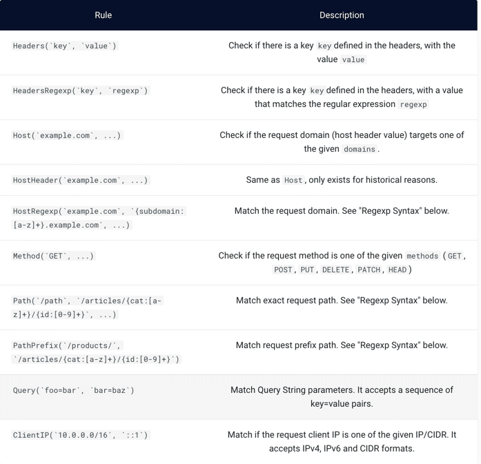 Liste de rule applicable dans Traefik Liste de rule applicable dans Traefik