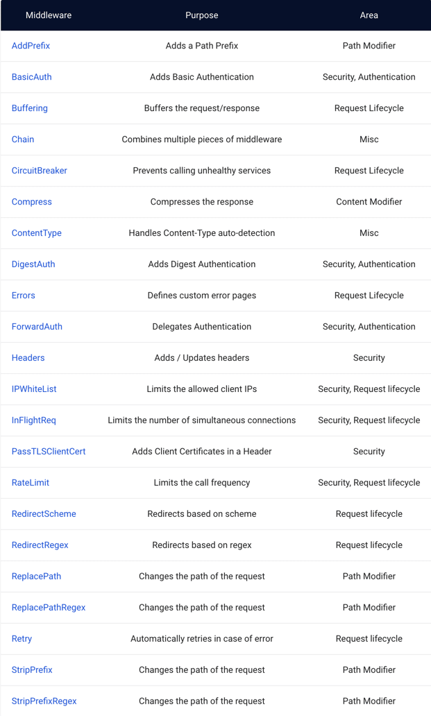 Liste de Middlewares HTTP disponible dans Traefik Liste de Middlewares HTTP disponible dans Traefik