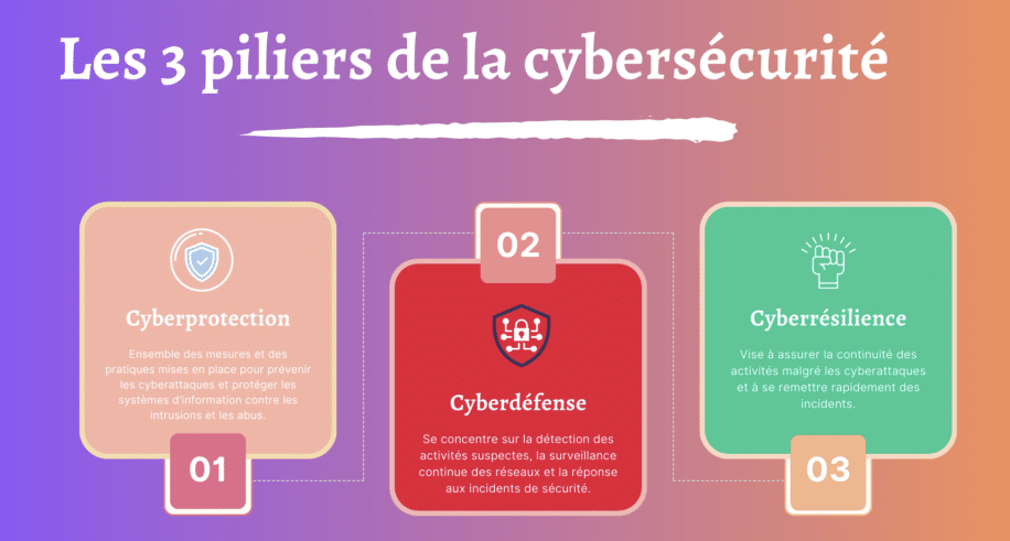 La cybersécurité se concentre sur la protection des systèmes, des réseaux et des données contre les cyberattaques. La cybersécurité se concentre sur la protection des systèmes, des réseaux et des données contre les cyberattaques.