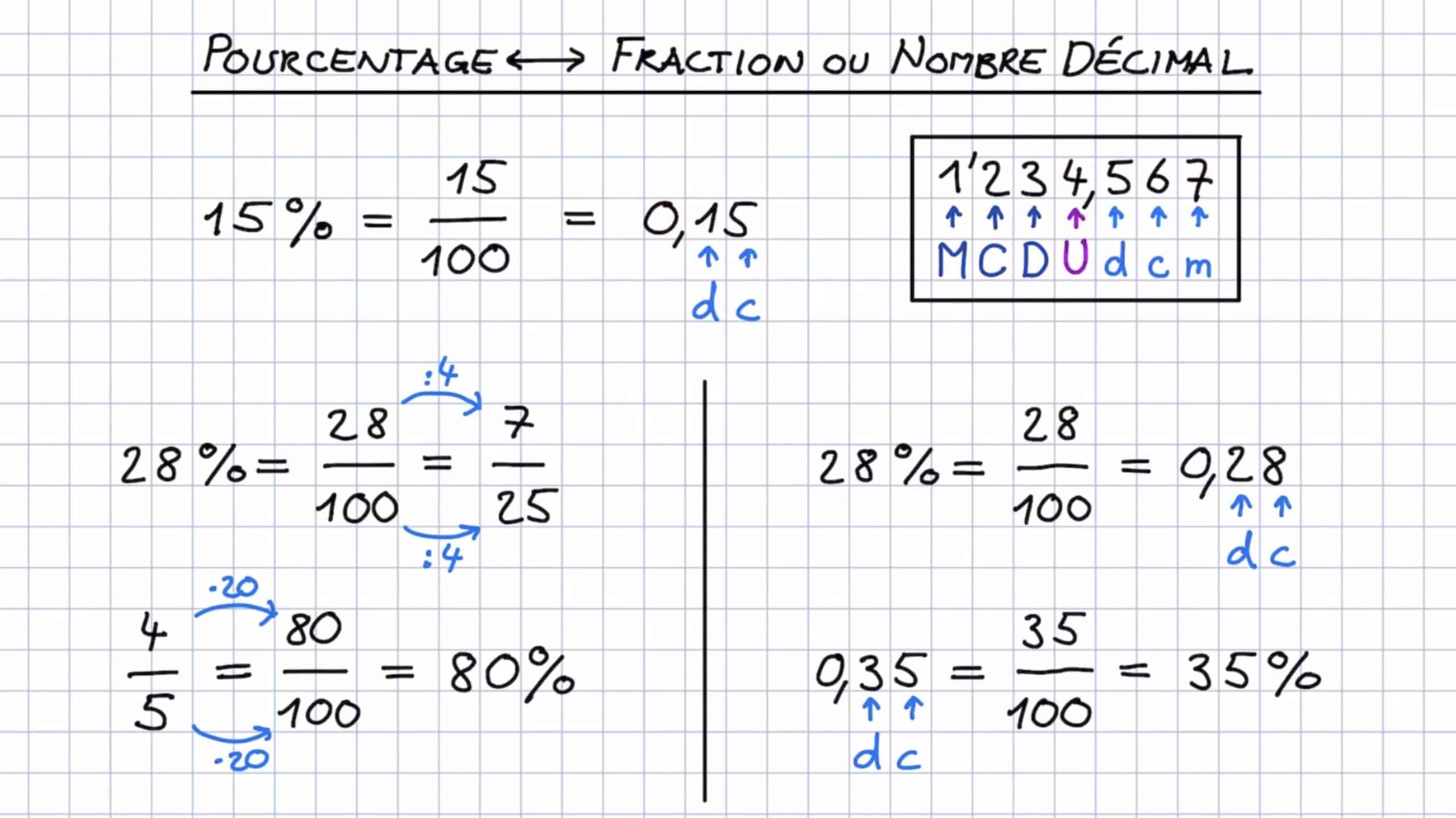 La méthode de base pour calculer un pourcentage consiste à multiplier la valeur de départ par le pourcentage souhaité, puis à diviser par 100. La méthode de base pour calculer un pourcentage consiste à multiplier la valeur de départ par le pourcentage souhaité, puis à diviser par 100.