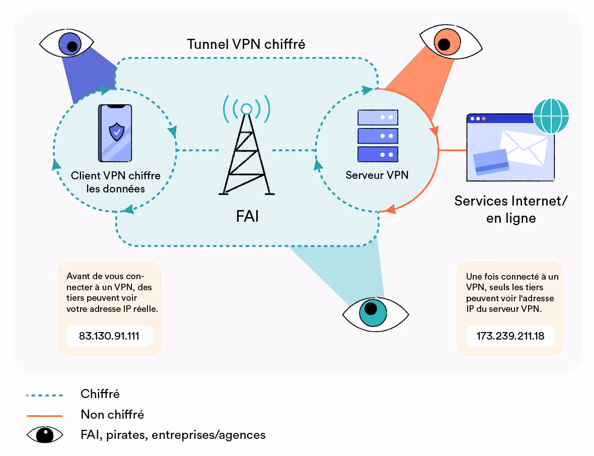 Un VPN crypte les données et redirige le trafic via des serveurs situés dans différentes zones géographiques. Un VPN crypte les données et redirige le trafic via des serveurs situés dans différentes zones géographiques.