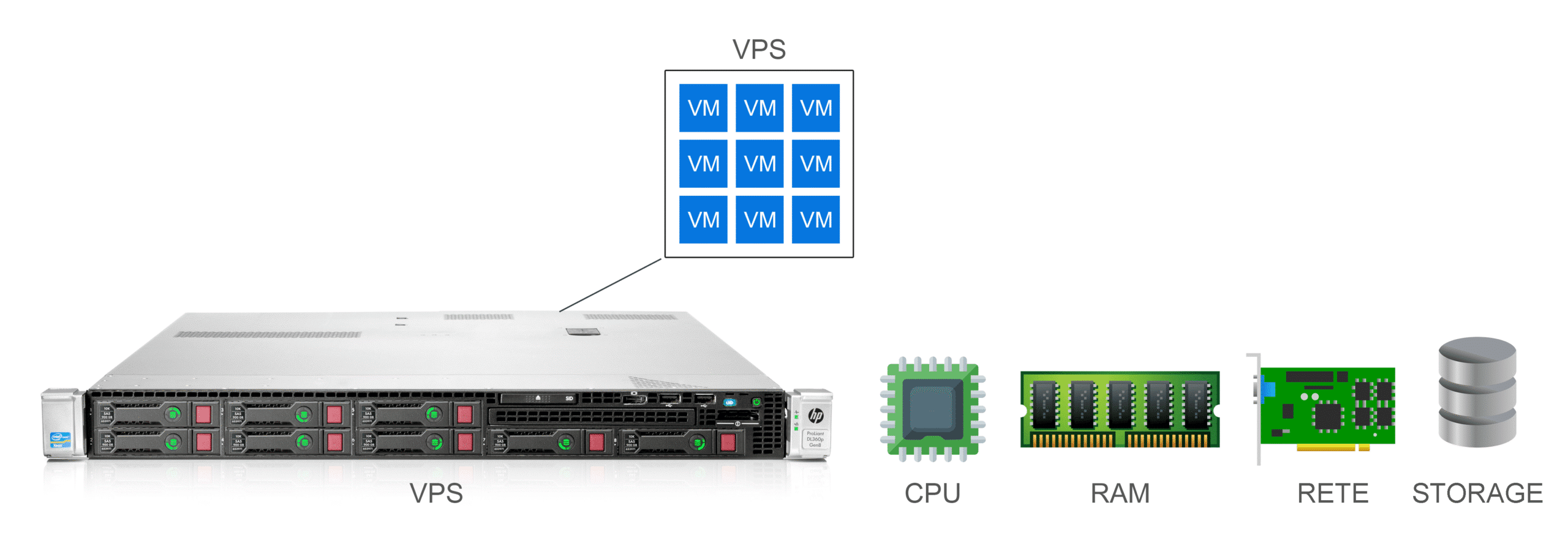 Un VPS est une machine virtuelle fonctionnant sur des serveurs physiques, fournissant des environnements virtuels isolés aux utilisateurs. Un VPS est une machine virtuelle fonctionnant sur des serveurs physiques, fournissant des environnements virtuels isolés aux utilisateurs.