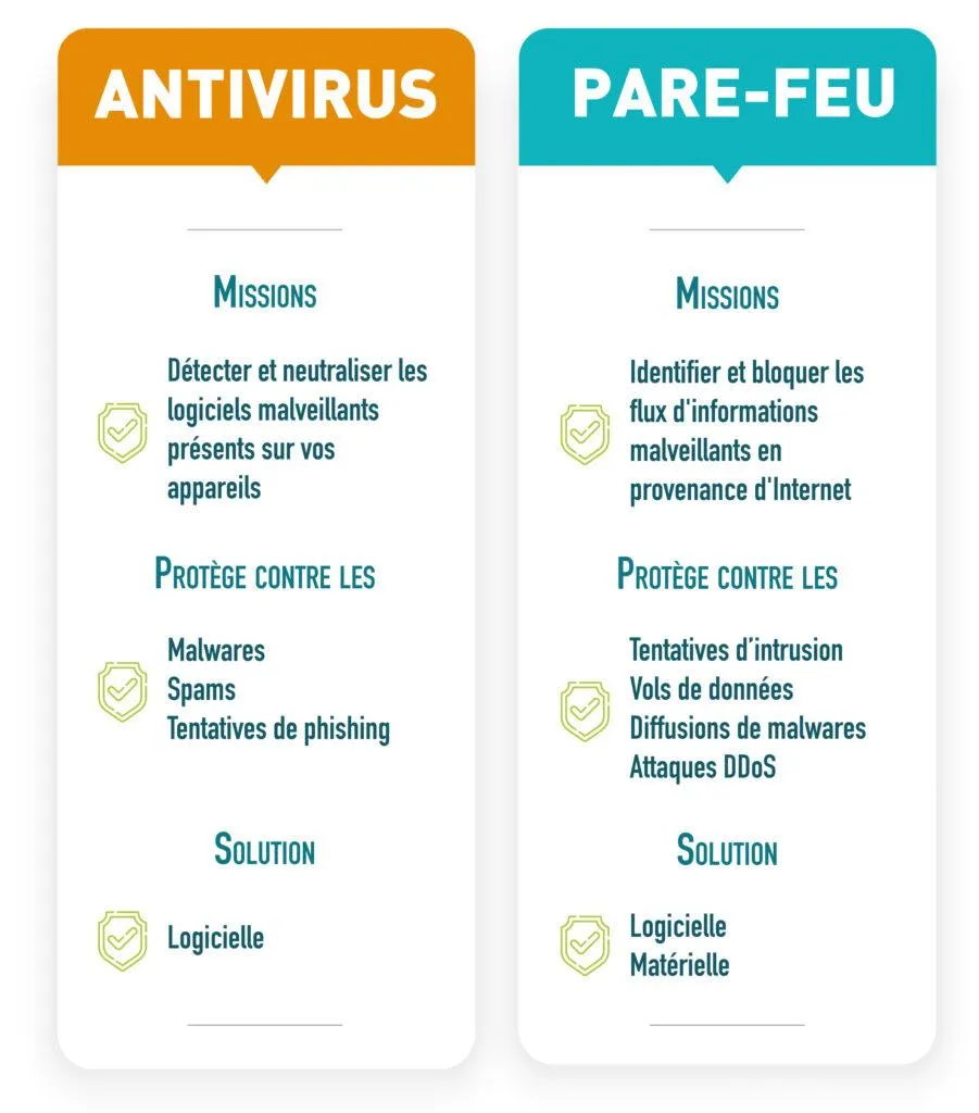 Les fonctions distinctes des firewalls et antivirus Les fonctions distinctes des firewalls et antivirus