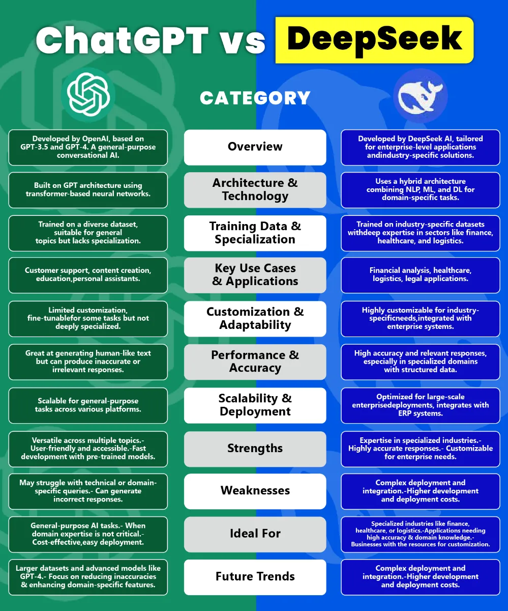 Critères de comparaison DeepSeek vs ChatGPT Critères de comparaison DeepSeek vs ChatGPT