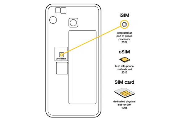Après la carte SIM physique et l’eSIM embarquée, une nouvelle évolution se profile déjà à l’horizon : la iSIM (integrated SIM) Après la carte SIM physique et l’eSIM embarquée, une nouvelle évolution se profile déjà à l’horizon : la iSIM (integrated SIM)